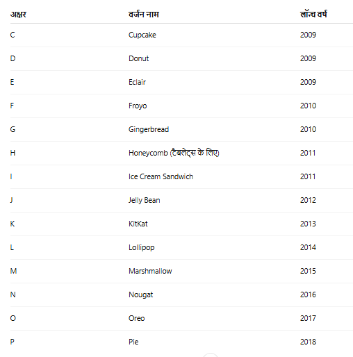 History of Android OS & Versions in English